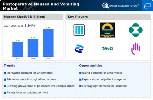 Postoperative Nausea Vomiting Market Infographic