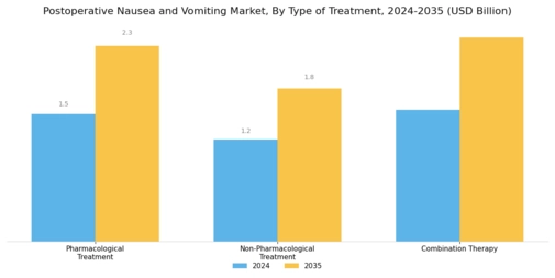 Postoperative Nausea Vomiting Market Segment Image 0
