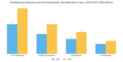 Postoperative Nausea Vomiting Market Segment Image 1