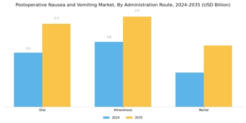 Postoperative Nausea Vomiting Market Segment Image 2