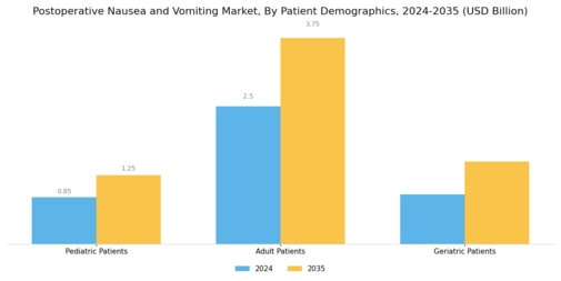 Postoperative Nausea Vomiting Market Segment Image 3