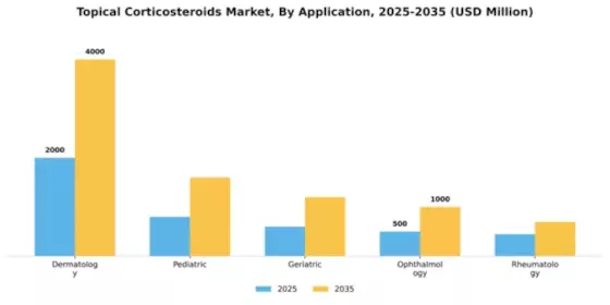 Topical Corticosteroids Market Segment Image 0