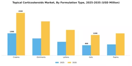 Topical Corticosteroids Market Segment Image 1