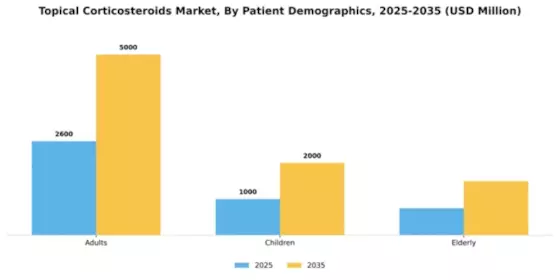Topical Corticosteroids Market Segment Image 2