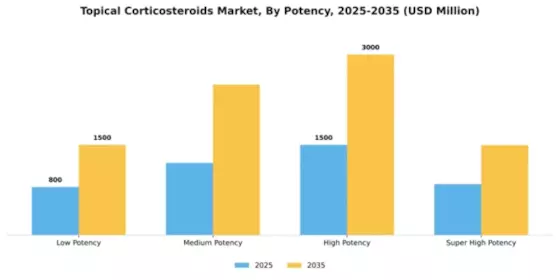Topical Corticosteroids Market Segment Image 3