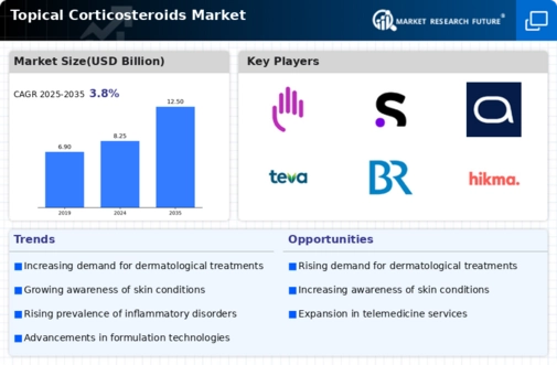 Topical Corticosteroids Market Infographic