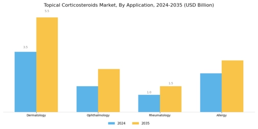 Topical Corticosteroids Market Segment Image 0