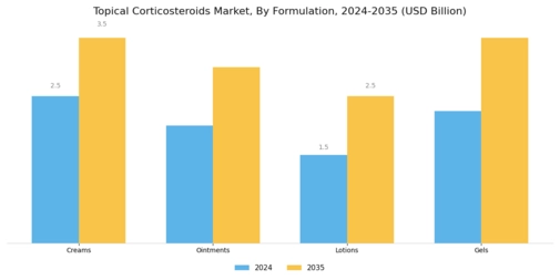 Topical Corticosteroids Market Segment Image 1