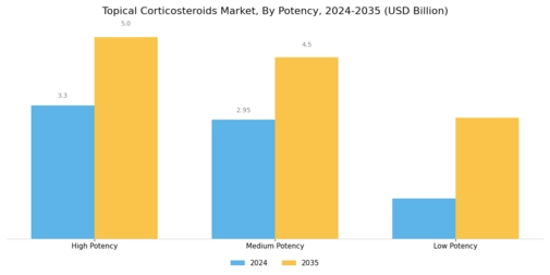 Topical Corticosteroids Market Segment Image 2
