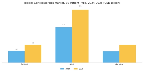 Topical Corticosteroids Market Segment Image 3