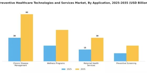 Preventive Healthcare Technologies Service Market Segment Image 0