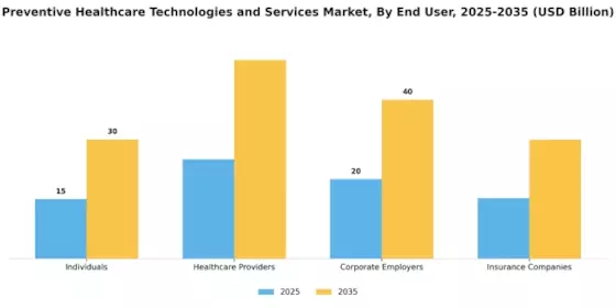 Preventive Healthcare Technologies Service Market Segment Image 1