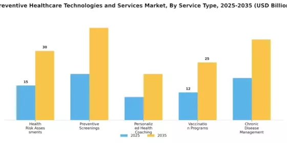 Preventive Healthcare Technologies Service Market Segment Image 2