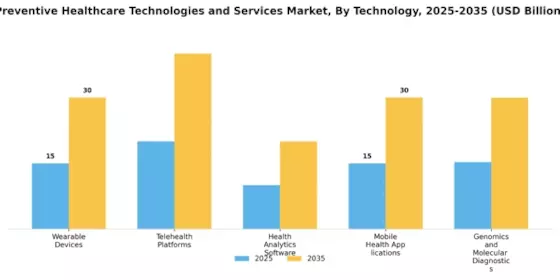 Preventive Healthcare Technologies Service Market Segment Image 3