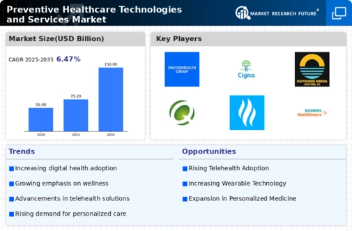 Preventive Healthcare Technologies Service Market Infographic