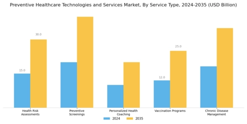Preventive Healthcare Technologies Service Market Segment Image 1