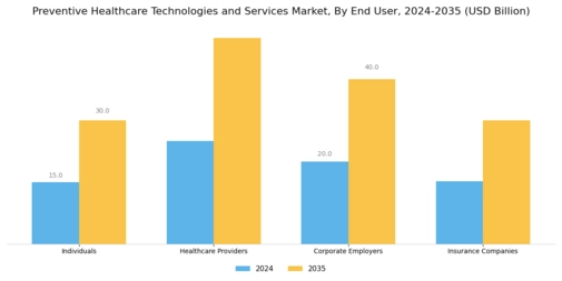 Preventive Healthcare Technologies Service Market Segment Image 2