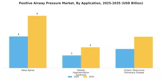 Positive Airway Pressure Market Segment Image 0