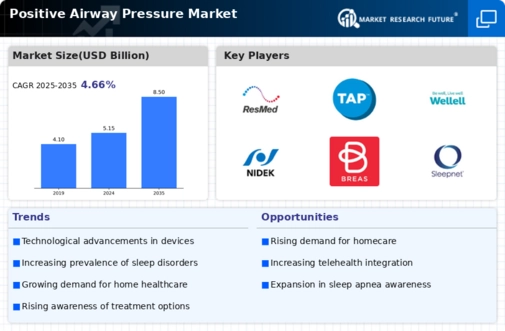 Positive Airway Pressure Market Infographic