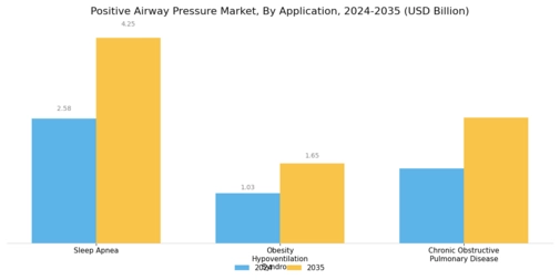 Positive Airway Pressure Market Segment Image 1