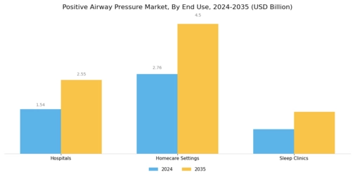 Positive Airway Pressure Market Segment Image 2