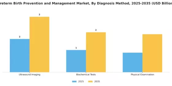 Preterm Birth Prevention Management Market Segment Image 0