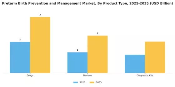 Preterm Birth Prevention Management Market Segment Image 2