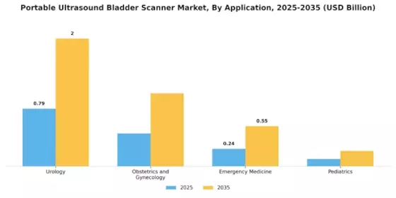 Portable Ultrasound Bladder Scanner Market Segment Image 0
