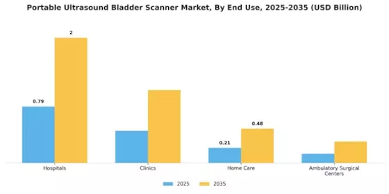 Portable Ultrasound Bladder Scanner Market Segment Image 1