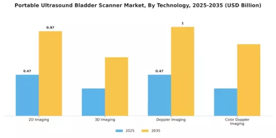 Portable Ultrasound Bladder Scanner Market Segment Image 3