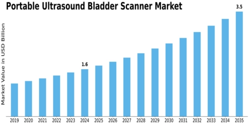 Portable Ultrasound Bladder Scanner Market Size