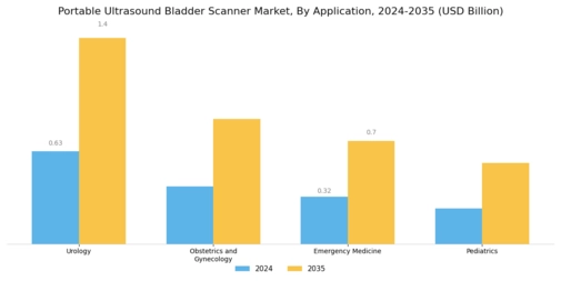 Portable Ultrasound Bladder Scanner Market Segment Image 0