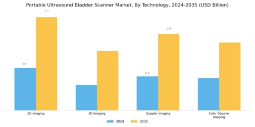 Portable Ultrasound Bladder Scanner Market Segment Image 2