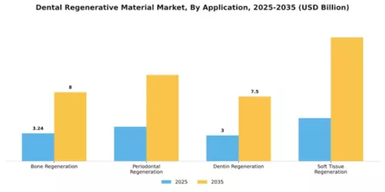 Dental Regenerative Material Market Segment Image 0