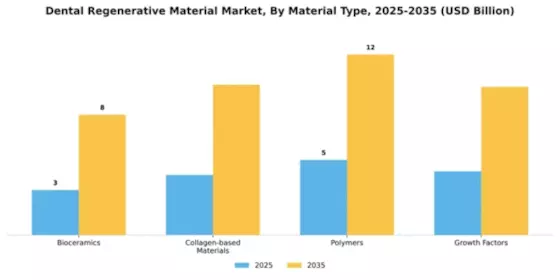 Dental Regenerative Material Market Segment Image 2