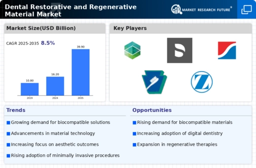 Dental Regenerative Material Market Infographic