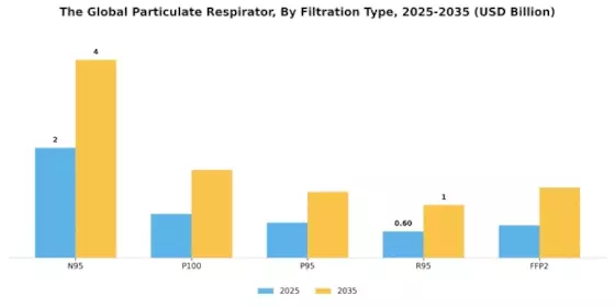 Particulate Respirator Market Segment Image 2