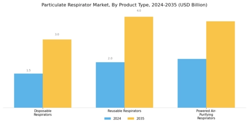 Particulate Respirator Market Segment Image 1