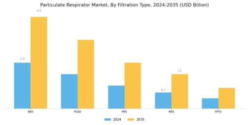 Particulate Respirator Market Segment Image 2