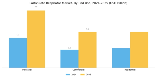 Particulate Respirator Market Segment Image 3
