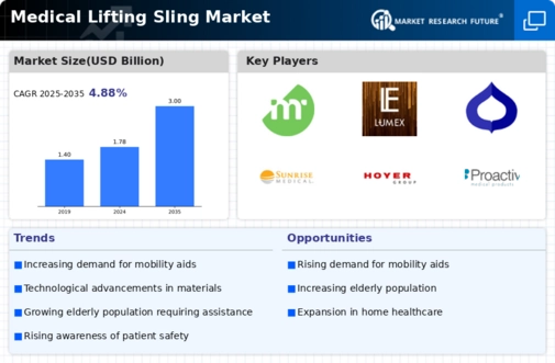 Medical Lifting Sling Market Infographic