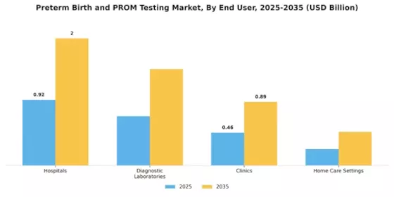 Preterm Birth Prom Testing Market Segment Image 1
