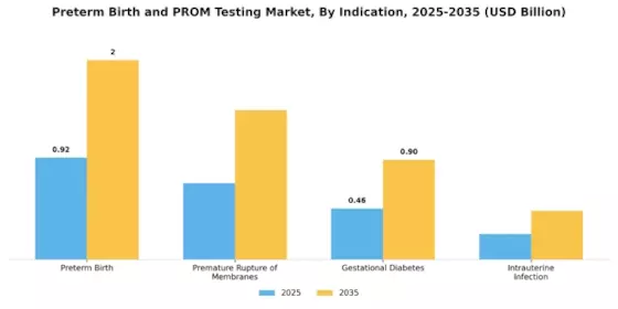 Preterm Birth Prom Testing Market Segment Image 2