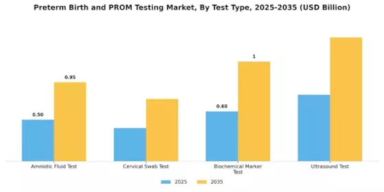 Preterm Birth Prom Testing Market Segment Image 3