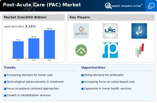 Post Acute Care Market Infographic