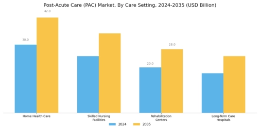 Post Acute Care Market Segment Image 0