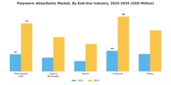 Polymeric Adsorbents Market Segment Image 0
