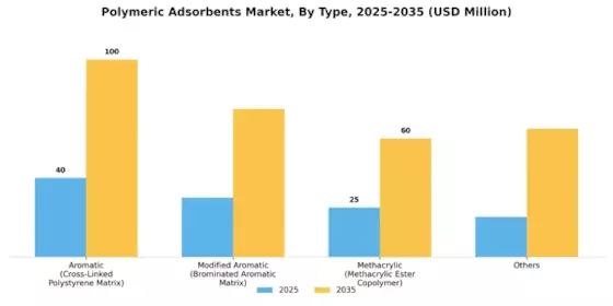 Polymeric Adsorbents Market Segment Image 1