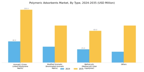 Polymeric Adsorbents Market Segment Image 0