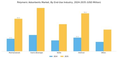 Polymeric Adsorbents Market Segment Image 1